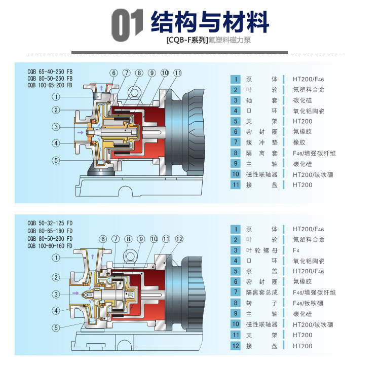 进口氟塑料磁力泵CQBF高温耐酸碱防腐蚀化工泵PFA无泄漏磁力驱动泵(图9)