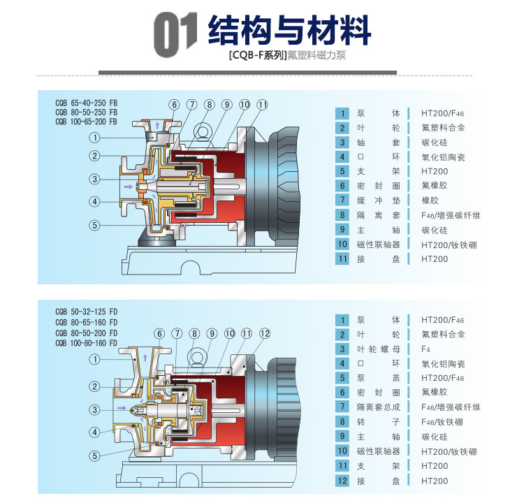 进口氟塑料磁力泵CQBF无泄漏衬四氟离心磁力泵耐腐蚀耐酸碱化工泵厂家(图9)