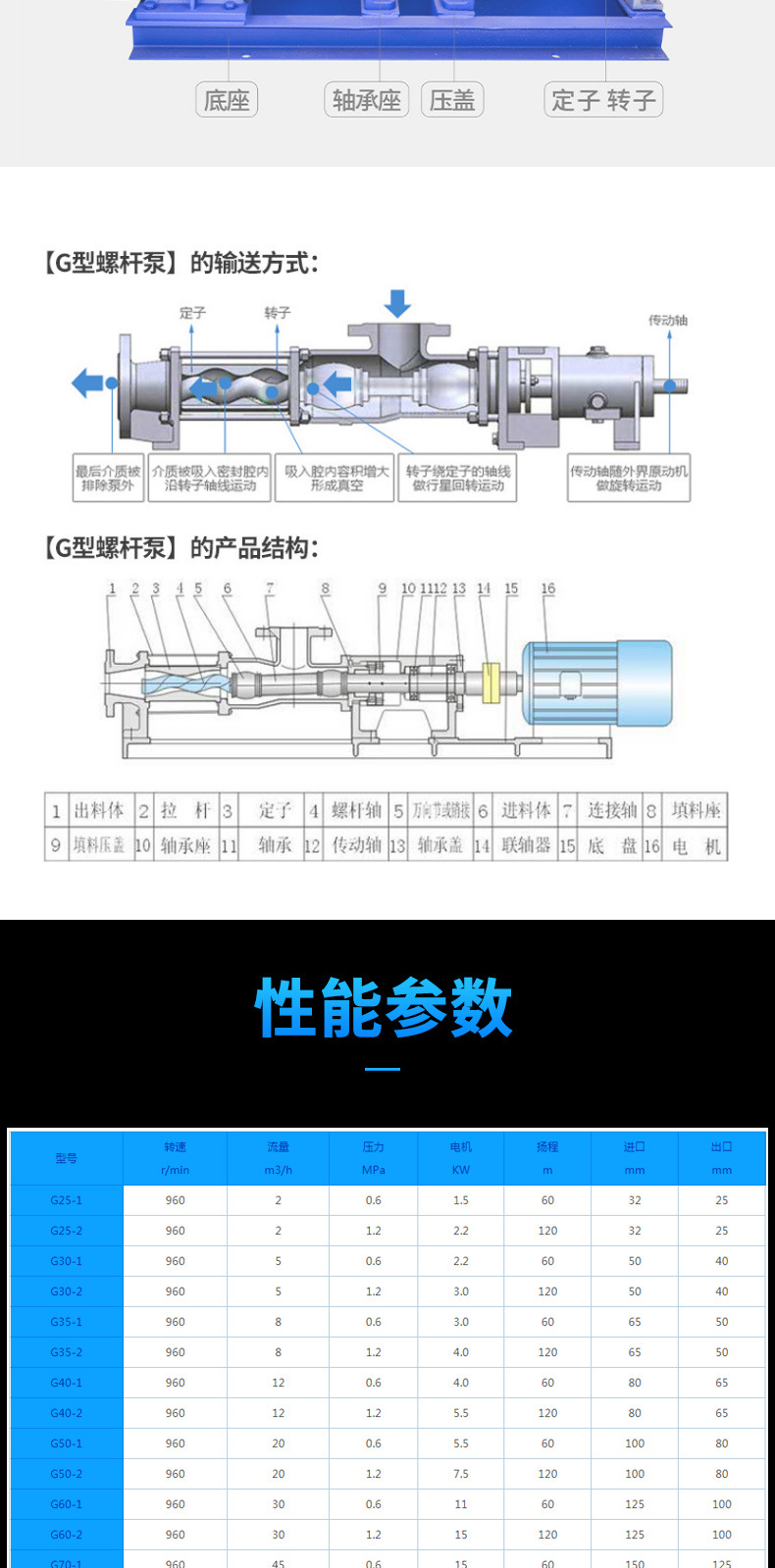 进口无级调速螺杆泵 G50-1调速螺杆泵 电磁调速螺杆泵防爆螺杆泵(图8)