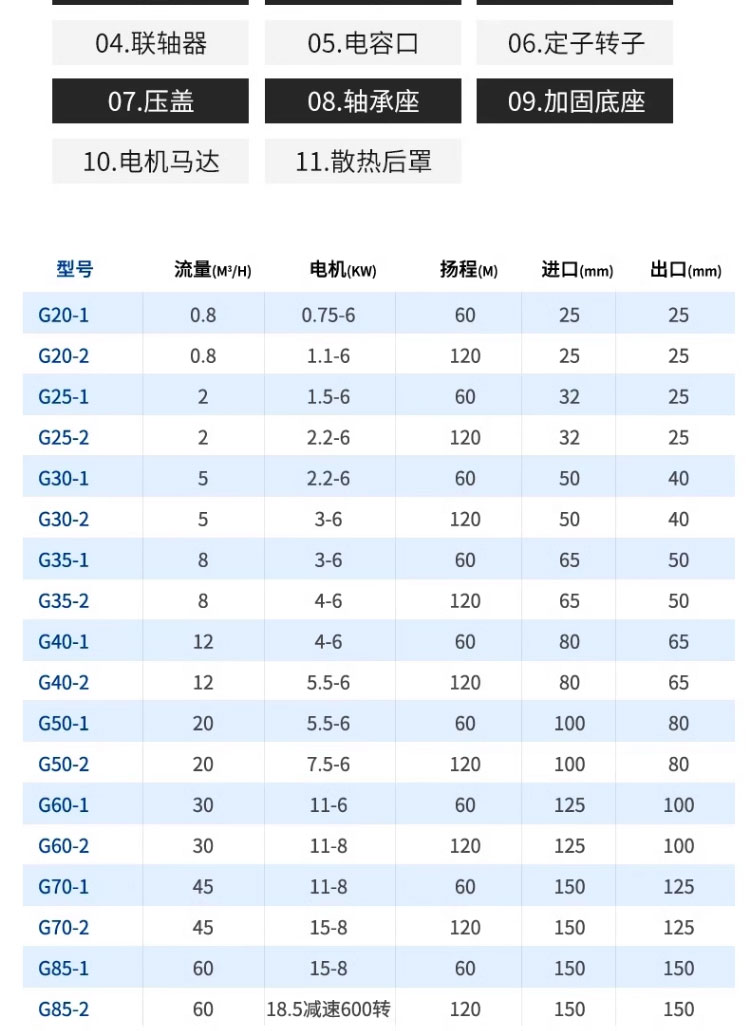 进口正体304不锈钢耐腐蚀单螺杆泵G25-1耐磨损高粘稠度自吸污泥浓浆泵(图16)