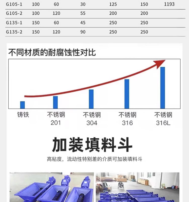 进口不锈钢单螺杆泵浓浆加药泥浆泵自吸污泥输送耐腐蚀压滤螺旋泵(图5)