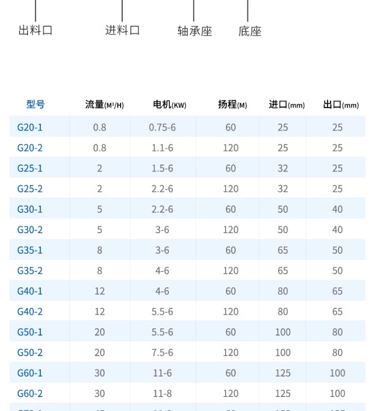 进口单螺杆泵304不锈钢污泥泵铸铁泥浆泵耐腐蚀排污泵高扬程浓浆泵(图12)