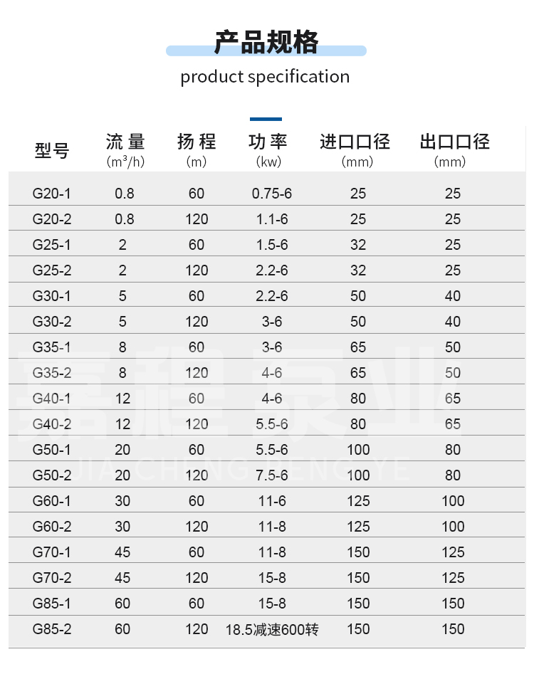 进口螺杆泵G20-70不锈钢铸铁自吸浓浆泵泥浆污水泵污泥变频耐高温(图7)