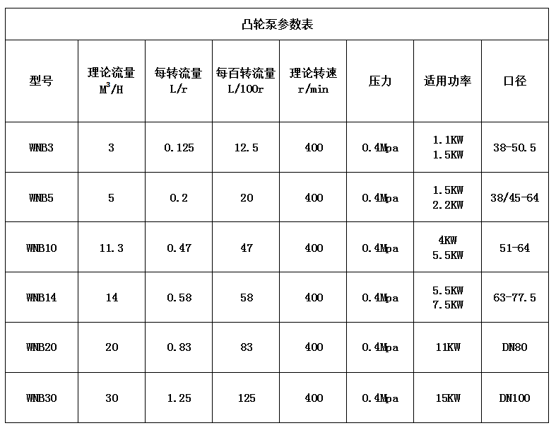 进口不锈钢凸轮转子泵高粘度食品输送泵蜂蜜糖浆果酱泵麦芽糖巧克力泵(图1)