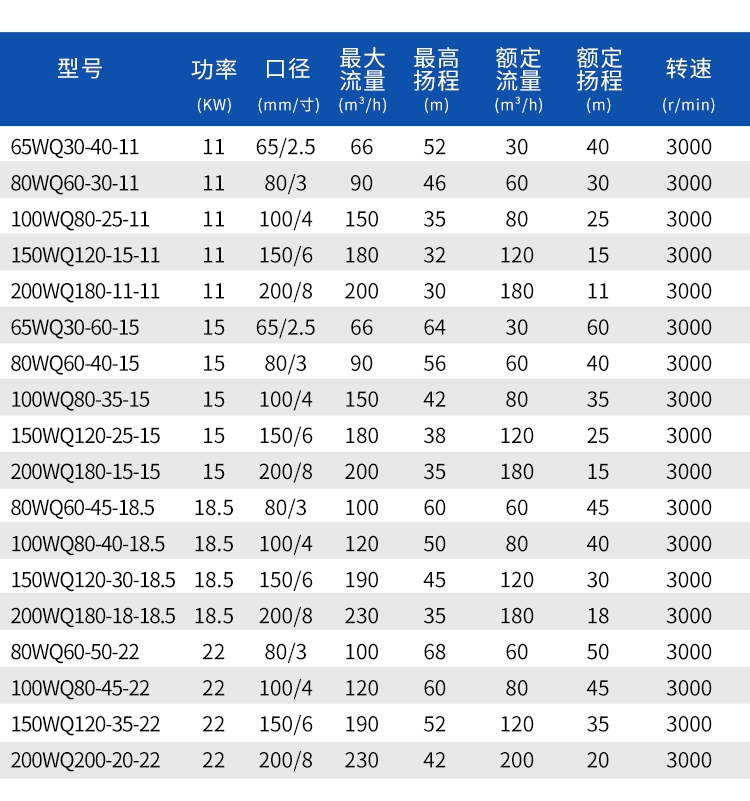 进口排污泵法兰无堵塞高扬程大流量污水市政工程排涝全铜电机(图15)