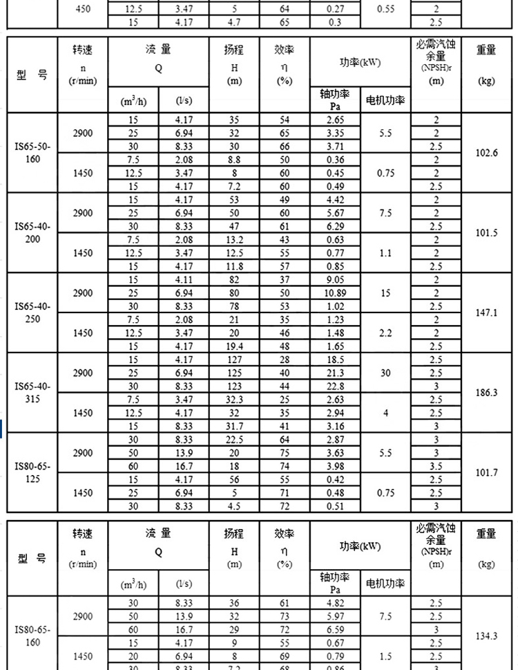 进口清水离心泵卧式抽水泵大流量农田灌溉高扬程单级单吸增压水泵(图6)