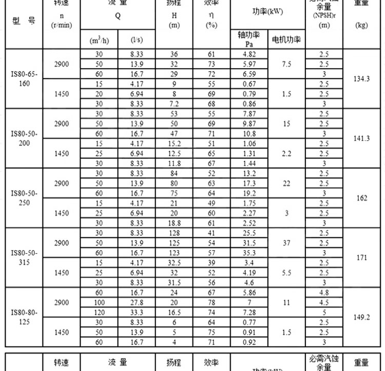 进口清水离心泵卧式抽水泵大流量农田灌溉高扬程单级单吸增压水泵头(图15)