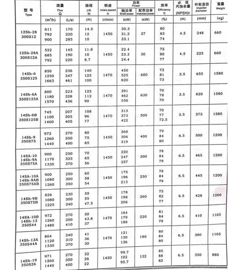 进口大流量双吸离心泵中开高杨程大型工业防洪排涝农用灌溉柴油机水泵(图18)