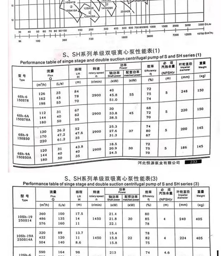 进口大流量双吸离心泵中开高杨程大型工业防洪排涝农用灌溉柴油机水泵(图15)