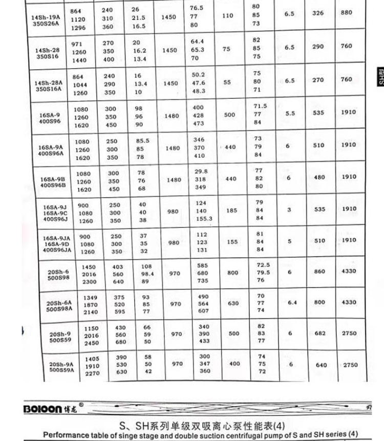 进口大流量双吸离心泵中开高杨程大型工业防洪排涝农用灌溉柴油机水泵(图17)