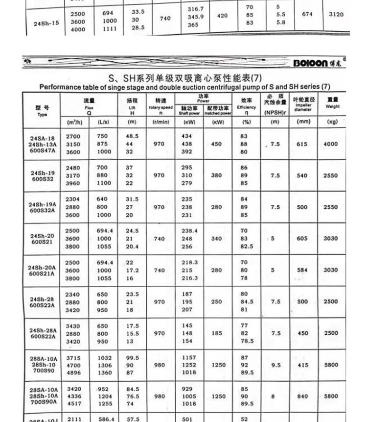 进口大流量双吸离心泵中开高杨程大型工业防洪排涝农用灌溉柴油机水泵(图20)