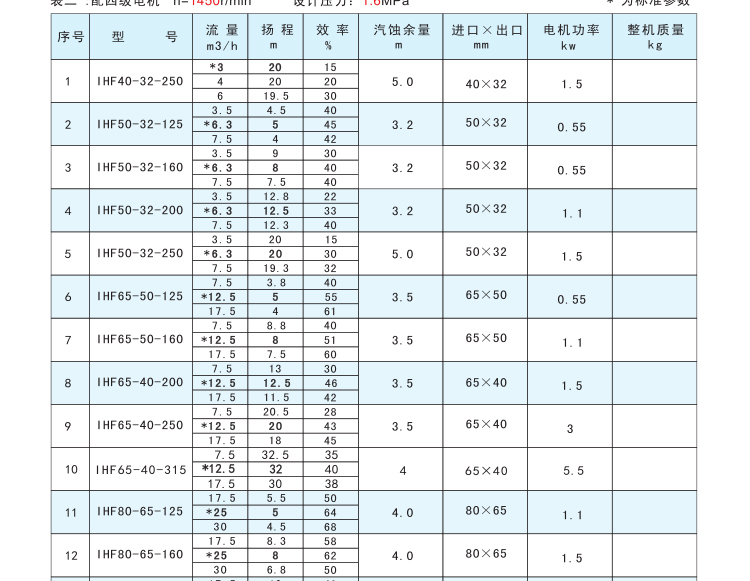 进口氟塑料离心泵IHF衬四氟卧式离心泵耐酸碱耐腐蚀防爆高温化工泵厂(图12)