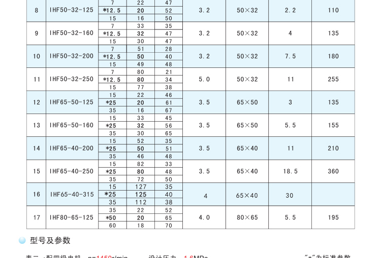 进口氟塑料离心泵IHF衬四氟卧式离心泵耐酸碱耐腐蚀防爆高温化工泵厂(图11)