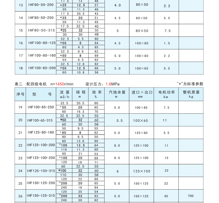 进口氟塑料离心泵IHF衬四氟卧式离心泵耐酸碱耐腐蚀防爆高温化工泵厂(图13)