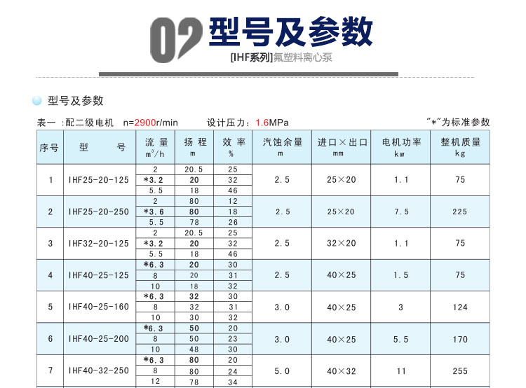 进口氟塑料离心泵IHF衬四氟卧式离心泵耐酸碱耐腐蚀防爆高温化工泵厂(图10)