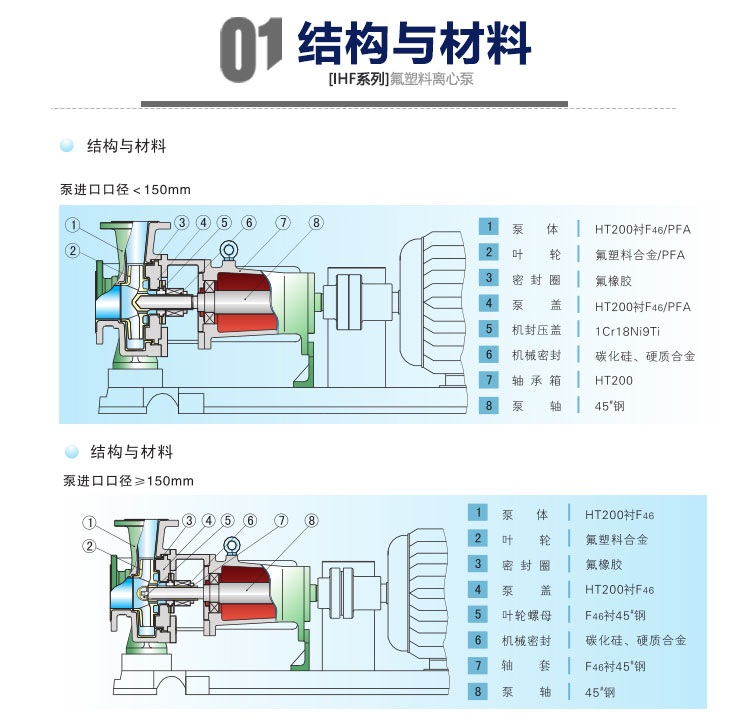 进口氟塑料离心泵IHF衬四氟卧式离心泵耐酸碱耐腐蚀防爆高温化工泵厂(图9)