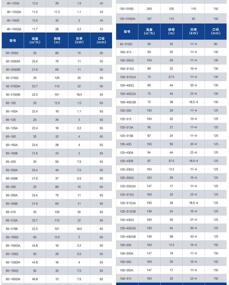 进口国标IRG立式管道离心泵380V锅炉耐高温冷水循环泵消防地暖增压泵(图4)