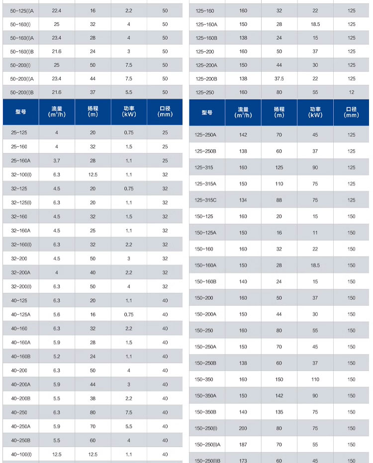 进口国标IRG立式管道离心泵380V锅炉耐高温冷水循环泵消防地暖增压泵(图3)