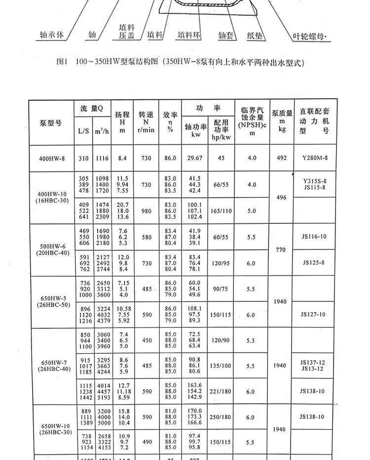 进口混流泵大流量防洪汛排涝泵车柴油机抽水泵大型蜗壳泵农田用灌溉泵(图11)