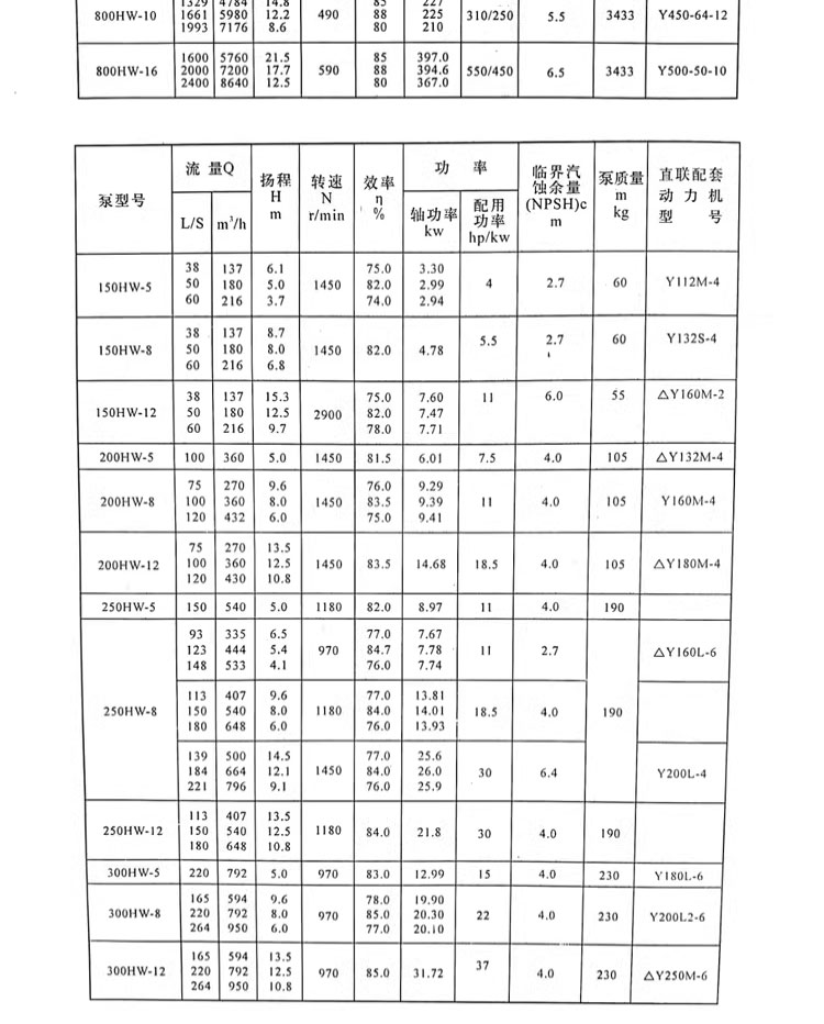 进口混流泵大流量防洪汛排涝泵车柴油机抽水泵大型蜗壳泵农田用灌溉泵(图12)